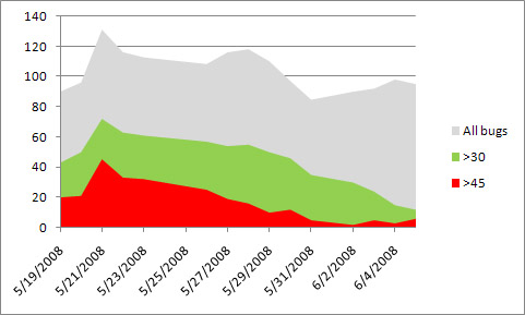 Tracking charts